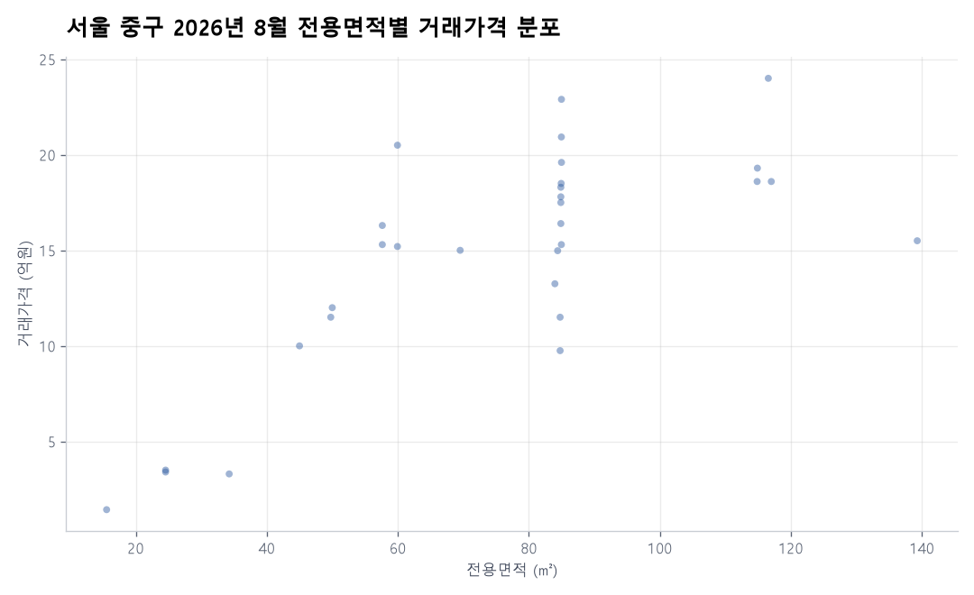 면적별 가격 분포