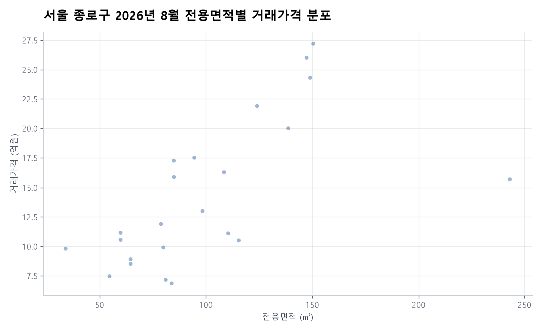 면적별 가격 분포