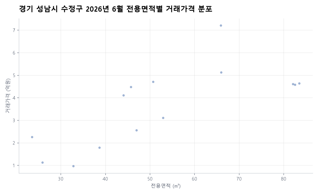 면적별 가격 분포