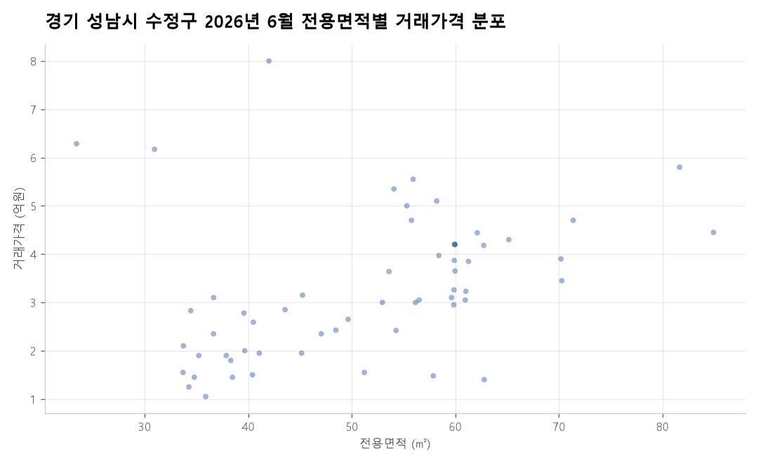 면적별 가격 분포