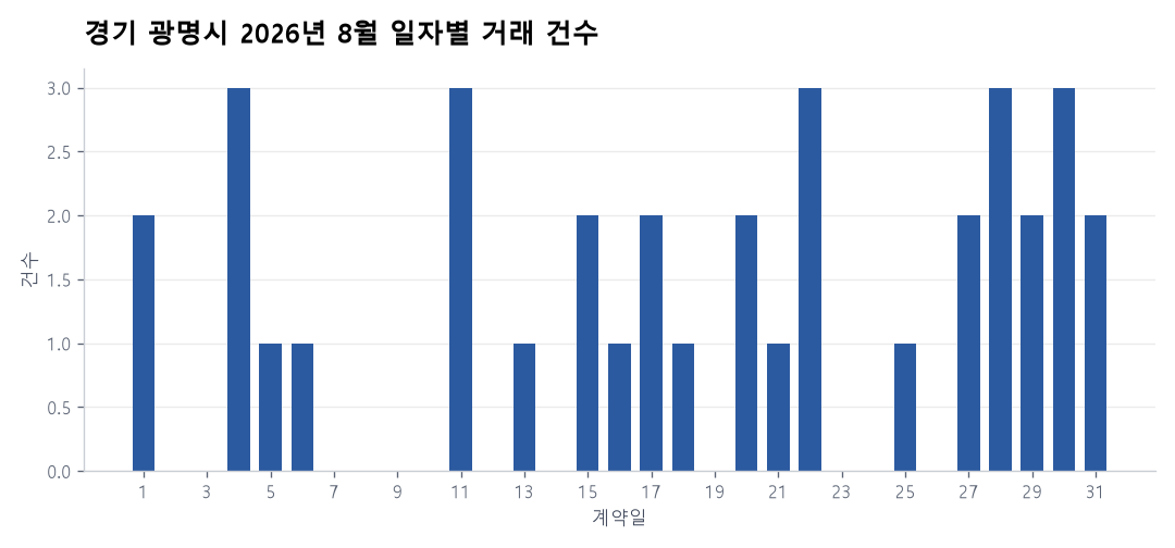 일자별 거래 건수