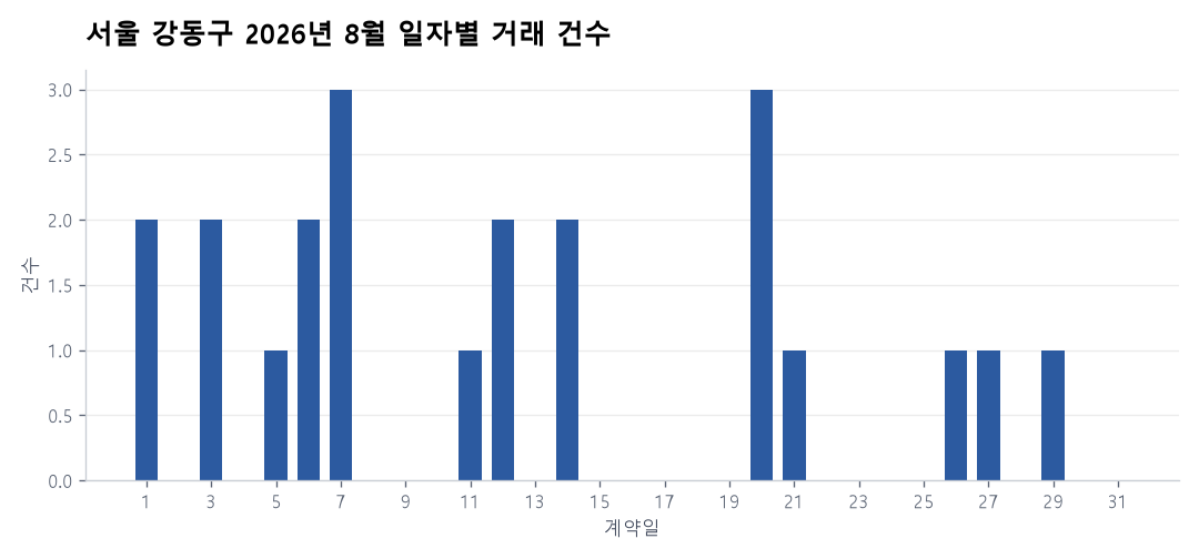 일자별 거래 건수