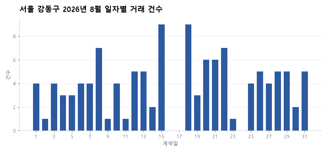 일자별 거래 건수