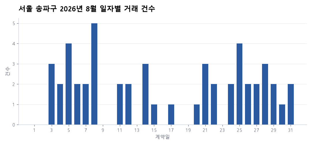 일자별 거래 건수