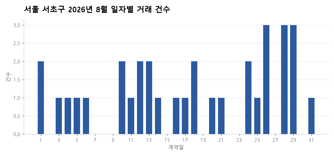 일자별 거래 건수