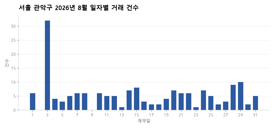 일자별 거래 건수