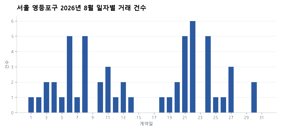 일자별 거래 건수