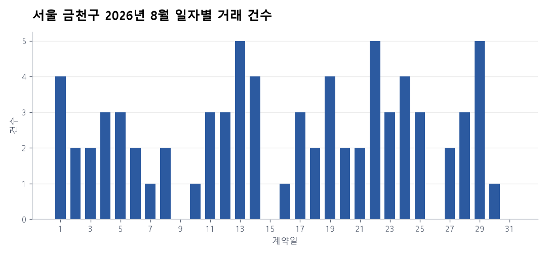 일자별 거래 건수