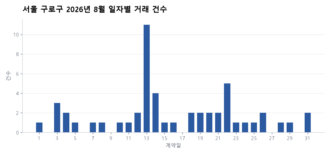 일자별 거래 건수