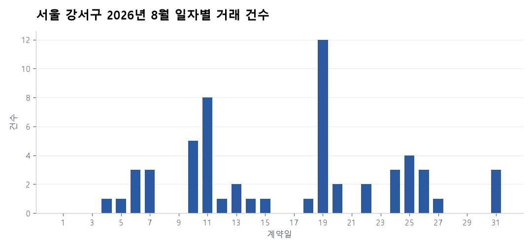 일자별 거래 건수