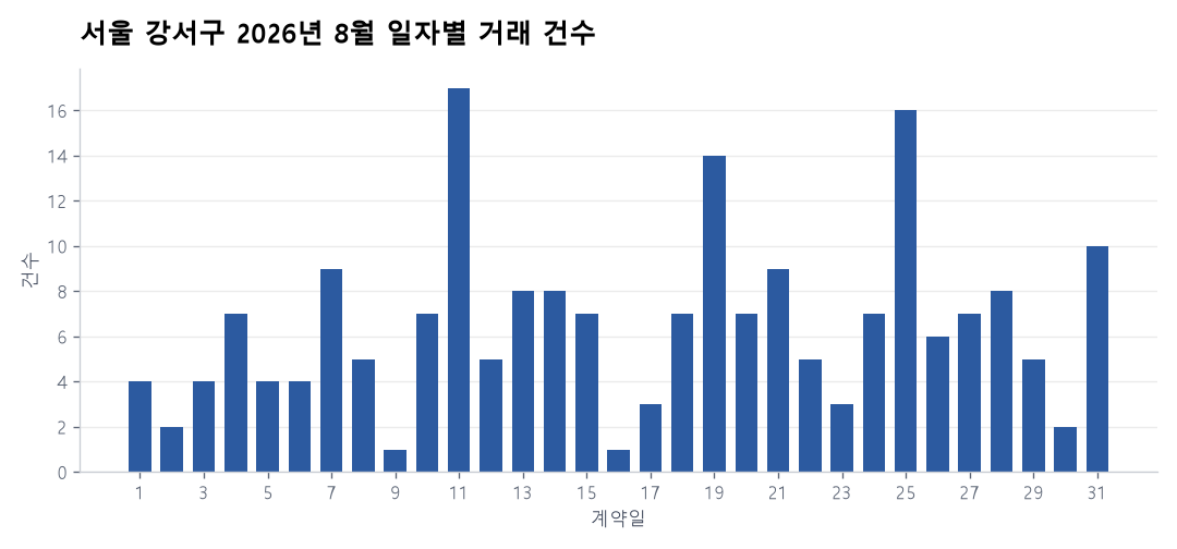 일자별 거래 건수