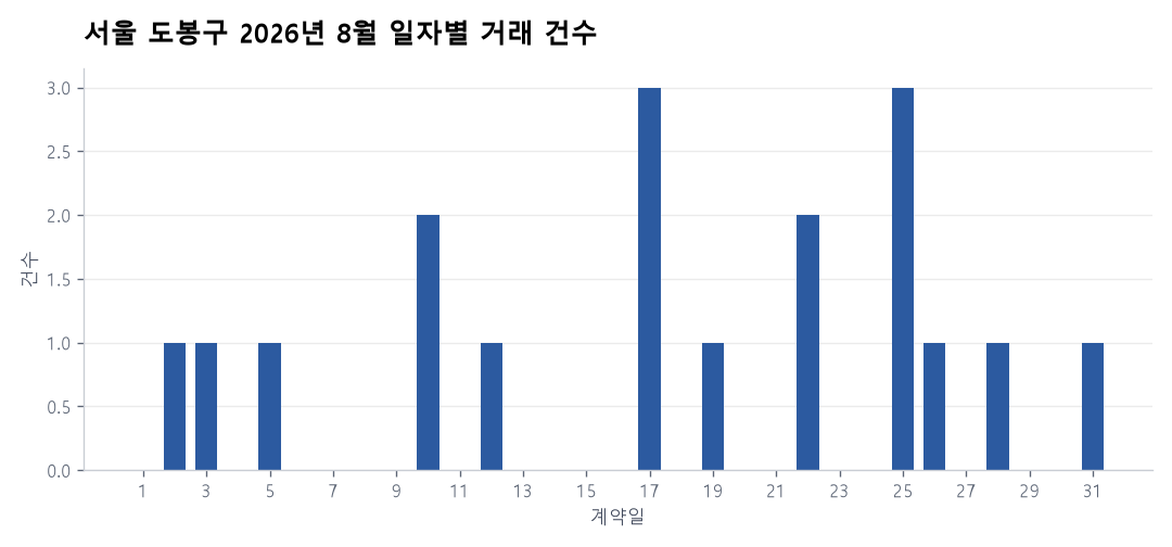 일자별 거래 건수