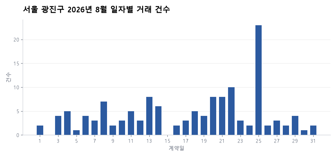 일자별 거래 건수