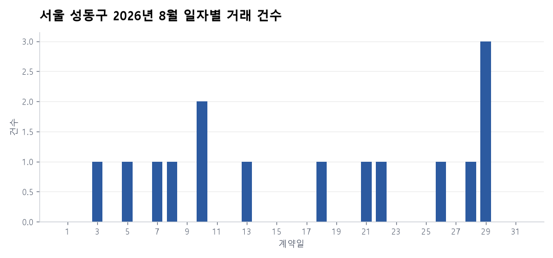 일자별 거래 건수