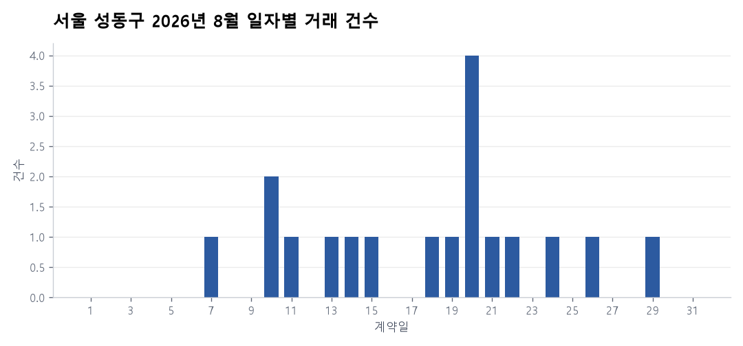 일자별 거래 건수