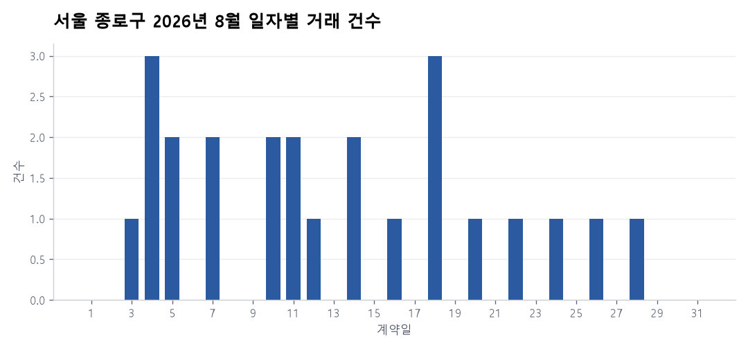 일자별 거래 건수