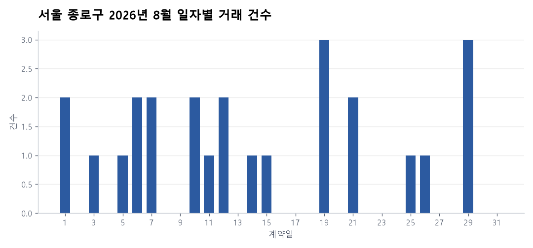 일자별 거래 건수