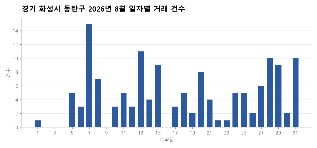 일자별 거래 건수
