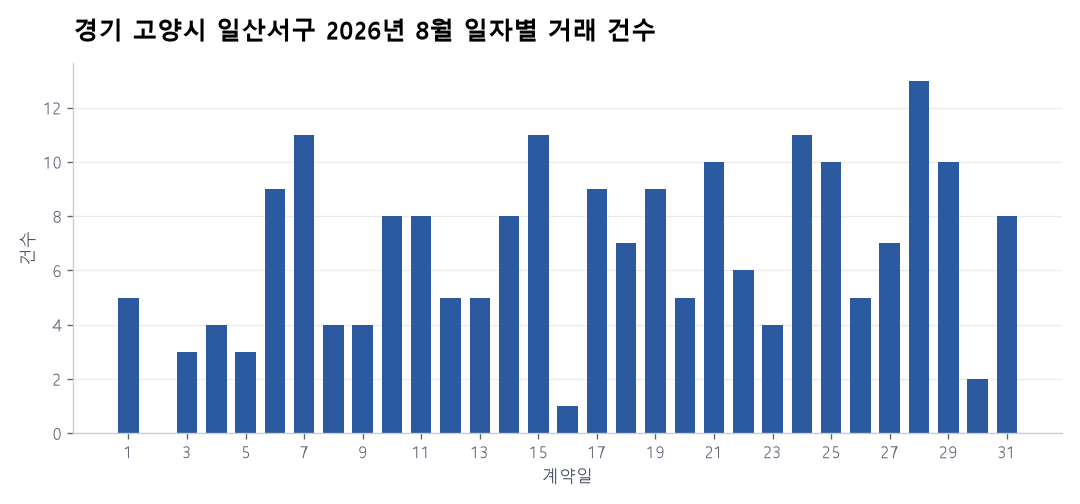 일자별 거래 건수
