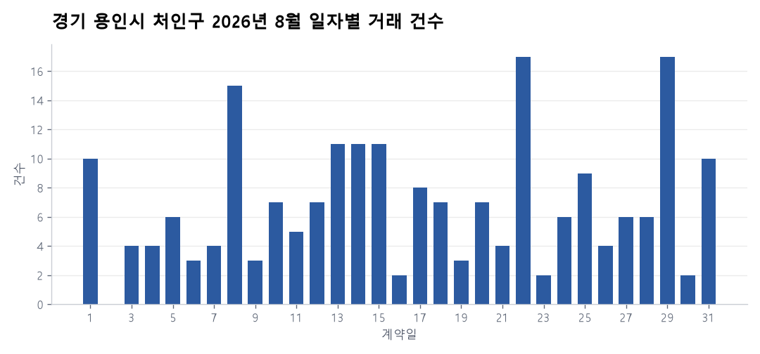 일자별 거래 건수