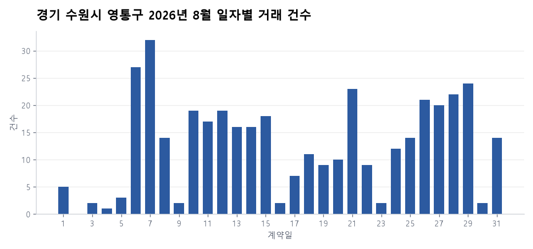 일자별 거래 건수
