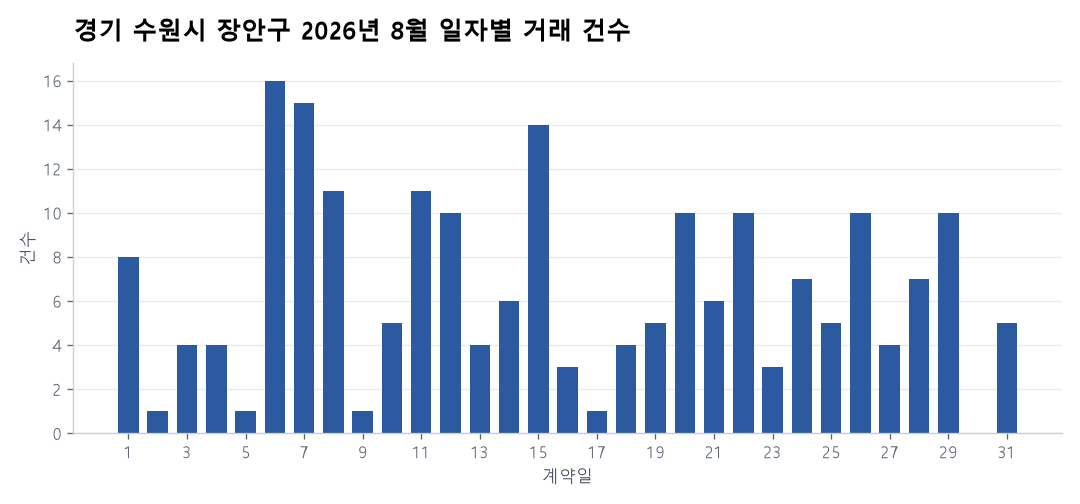 일자별 거래 건수