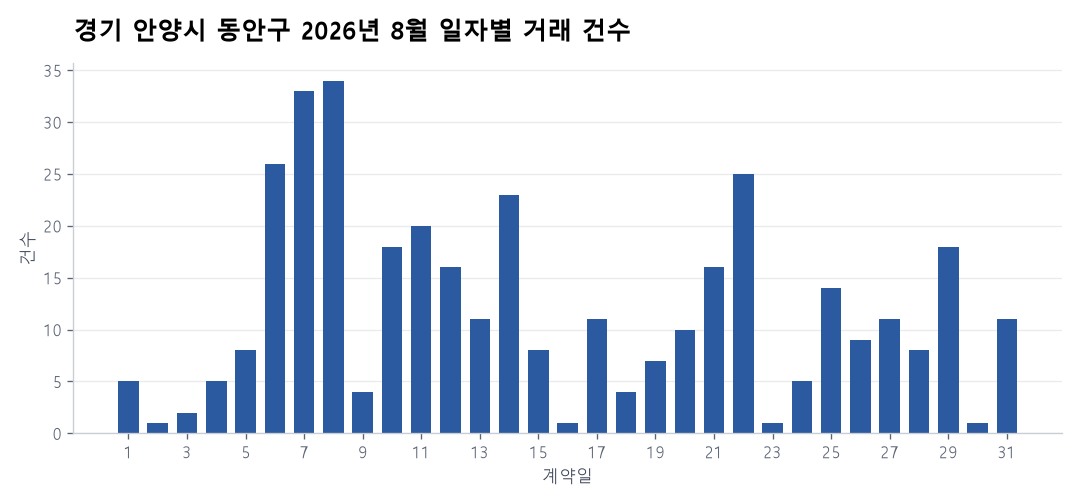 일자별 거래 건수