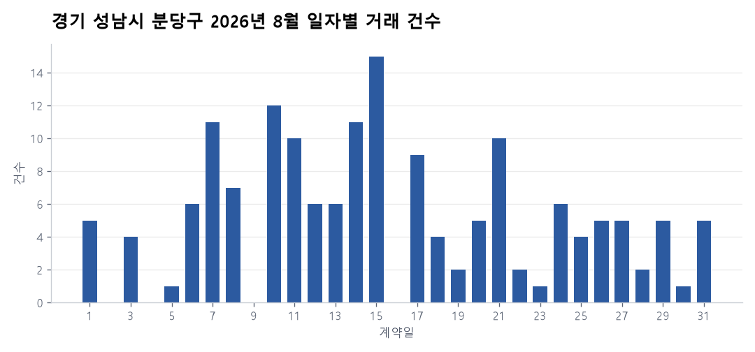 일자별 거래 건수