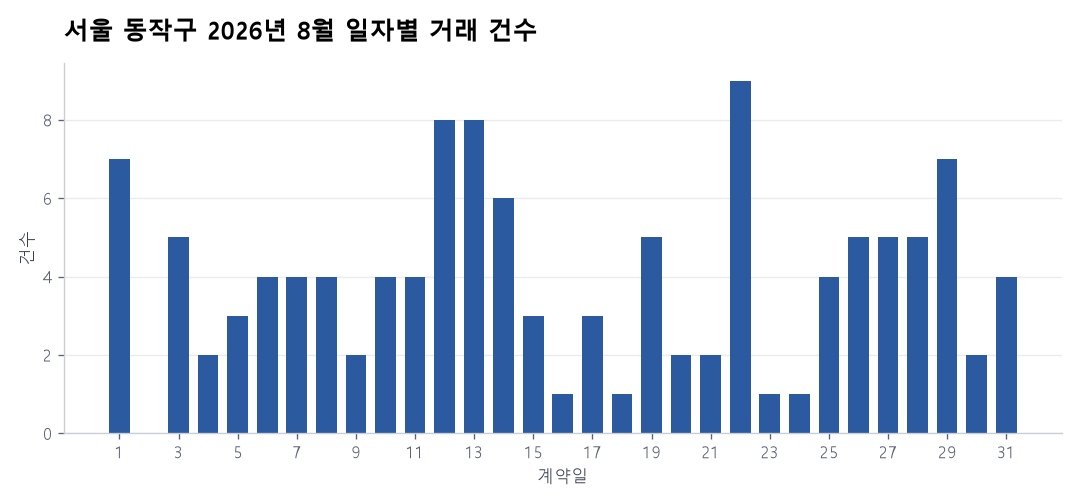 일자별 거래 건수