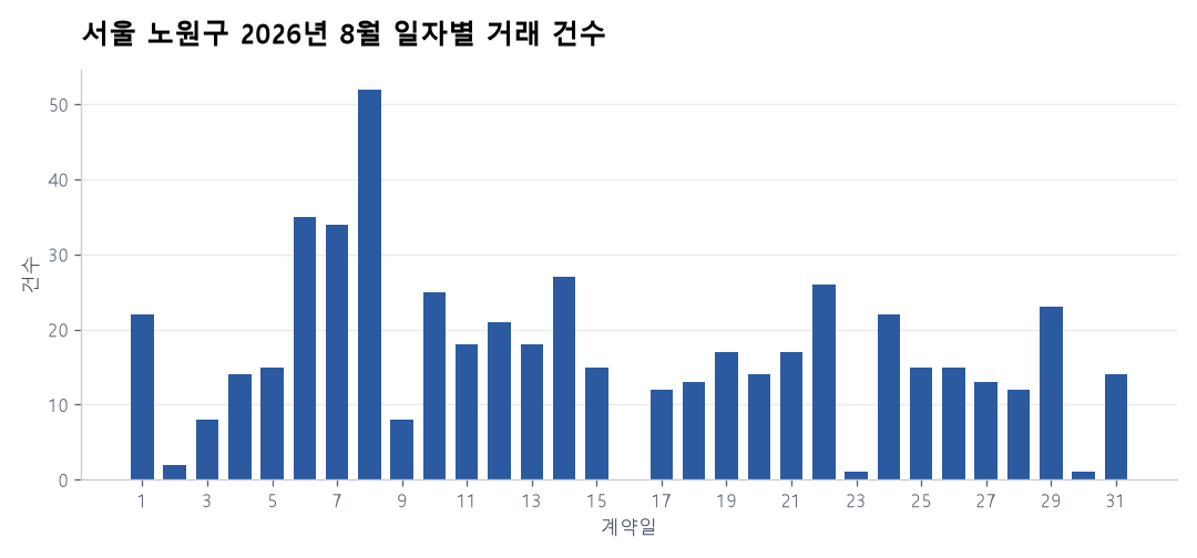 일자별 거래 건수