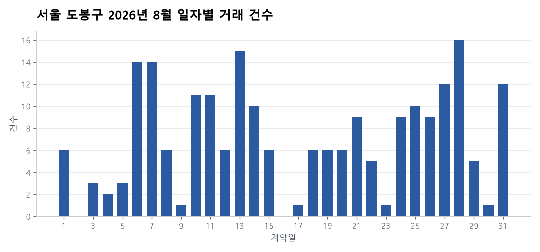 일자별 거래 건수
