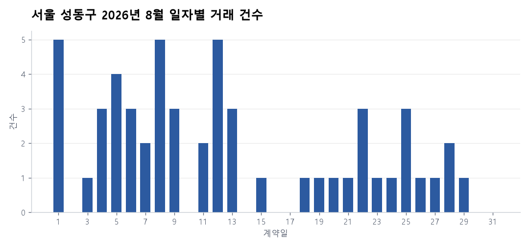 일자별 거래 건수