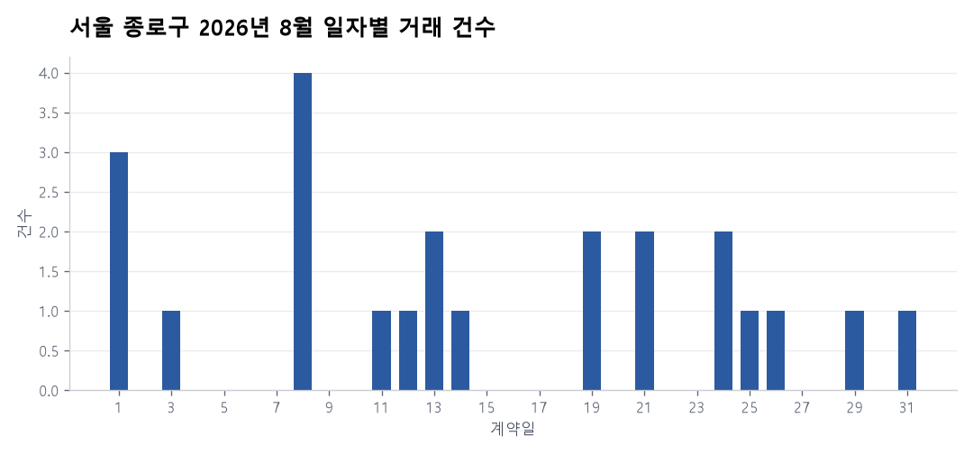 일자별 거래 건수