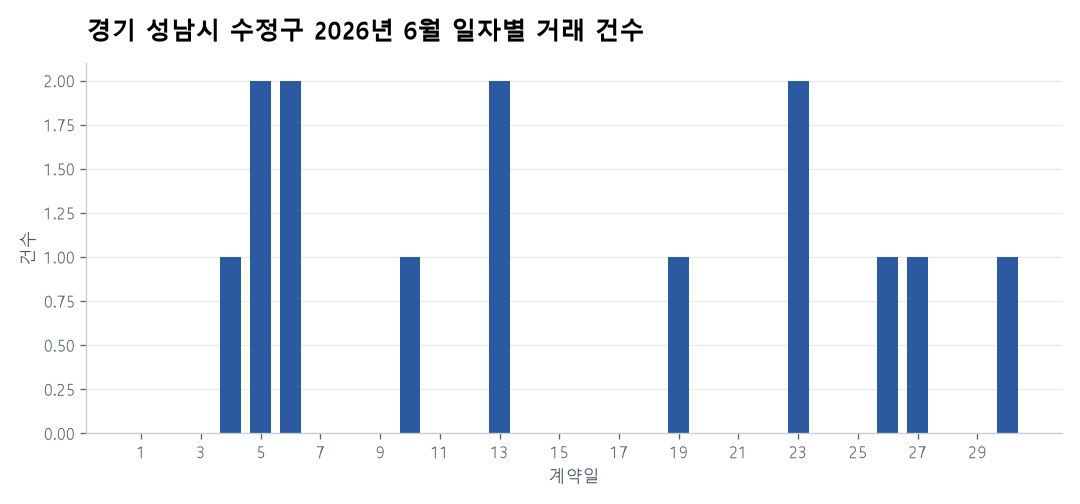 일자별 거래 건수