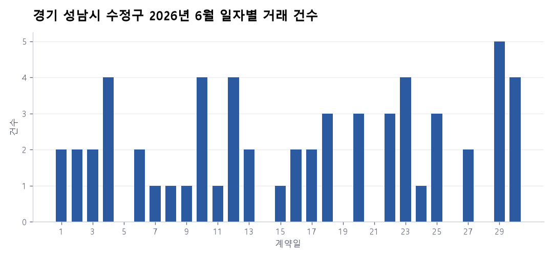 일자별 거래 건수