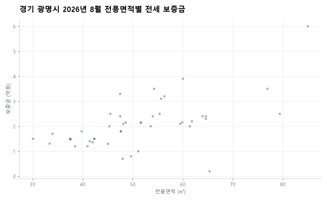 전용면적별 전세 보증금
