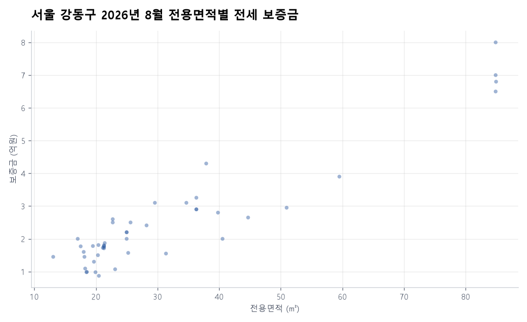 전용면적별 전세 보증금