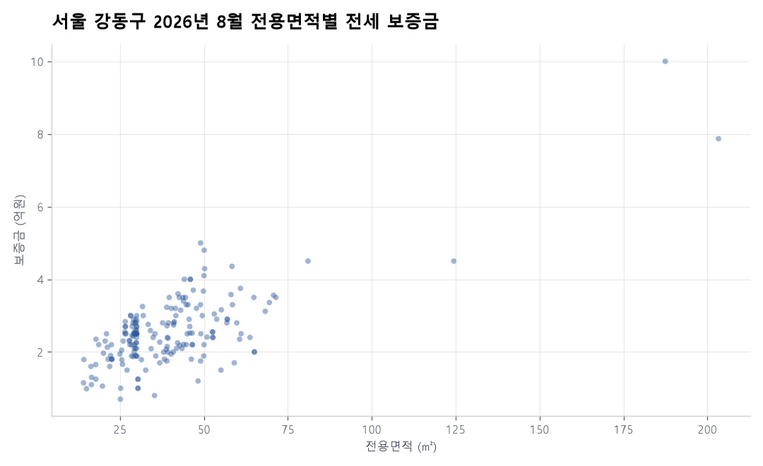 전용면적별 전세 보증금