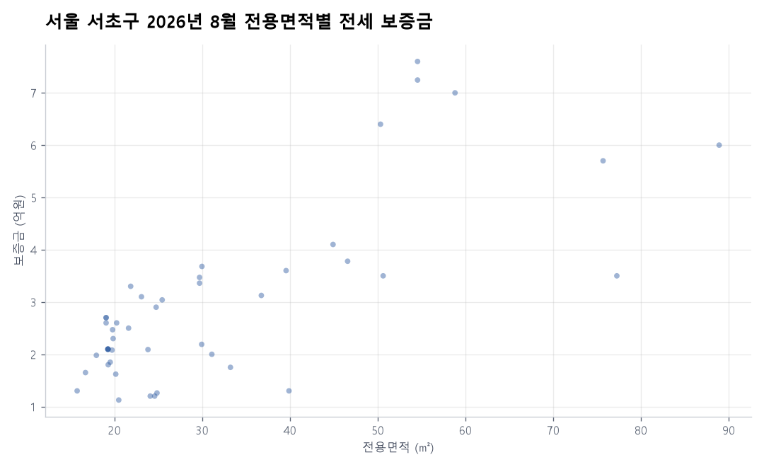 전용면적별 전세 보증금