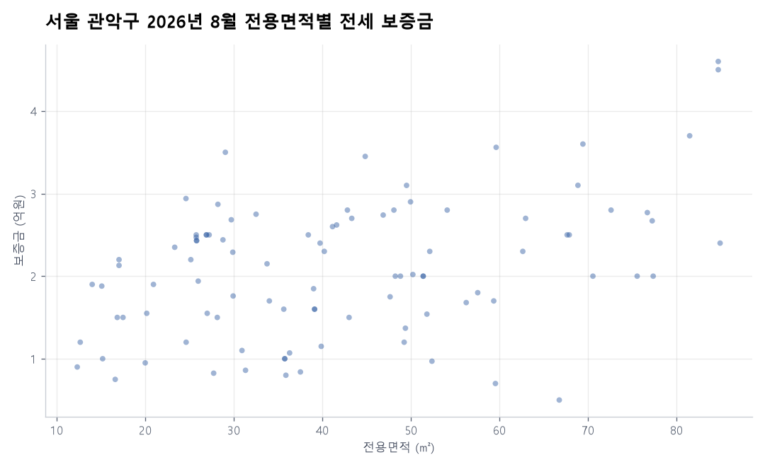 전용면적별 전세 보증금