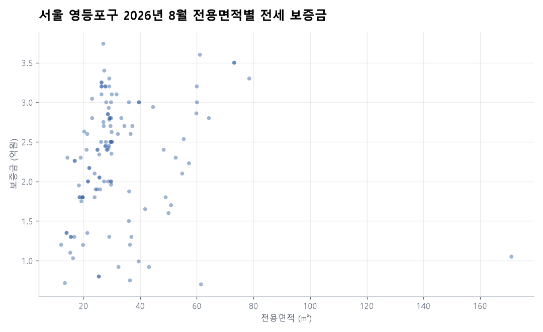 전용면적별 전세 보증금