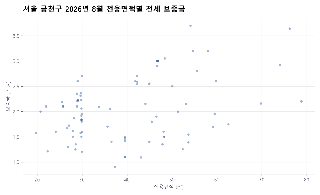 전용면적별 전세 보증금
