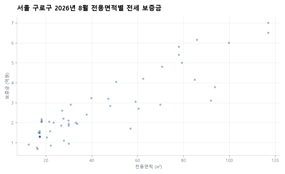 전용면적별 전세 보증금