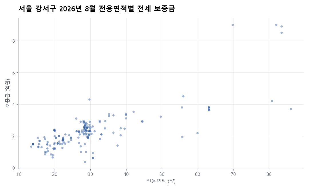 전용면적별 전세 보증금