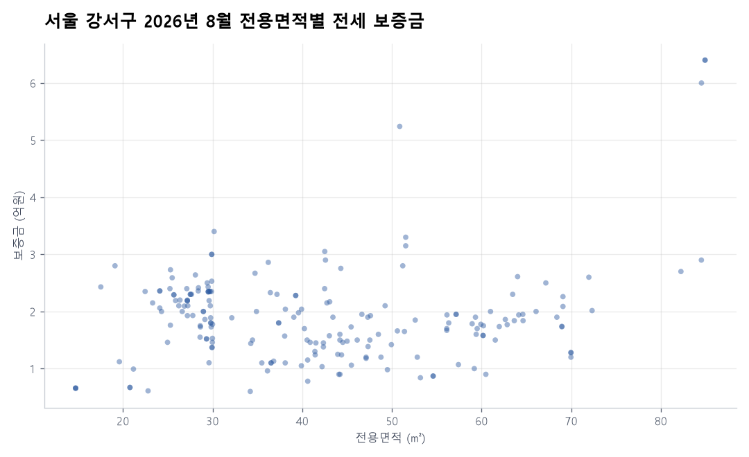 전용면적별 전세 보증금