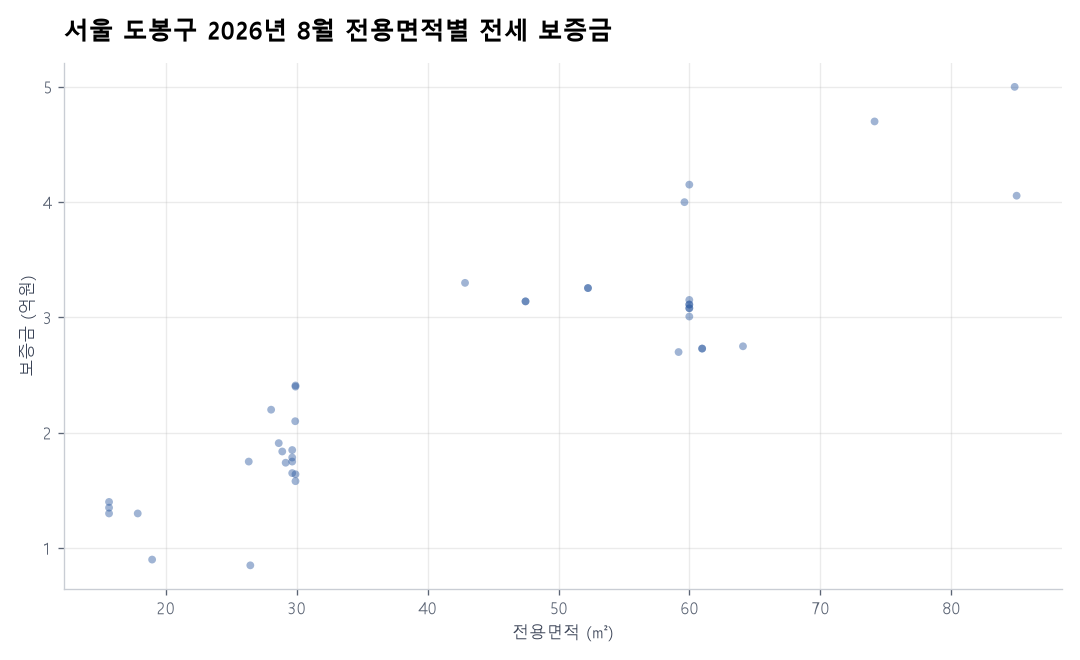 전용면적별 전세 보증금