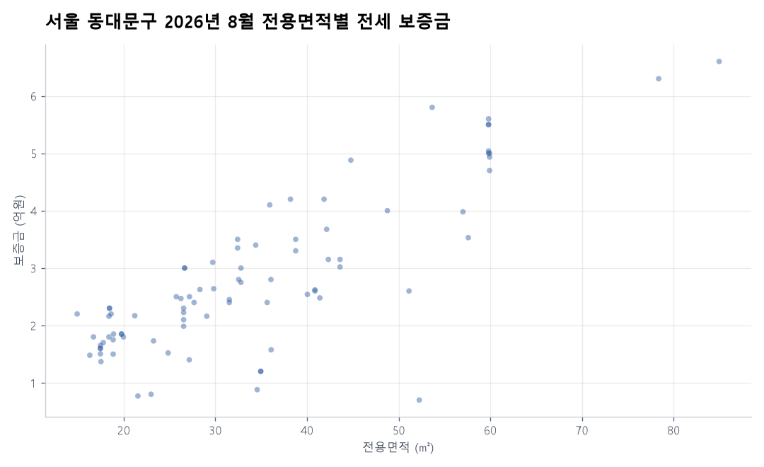 전용면적별 전세 보증금