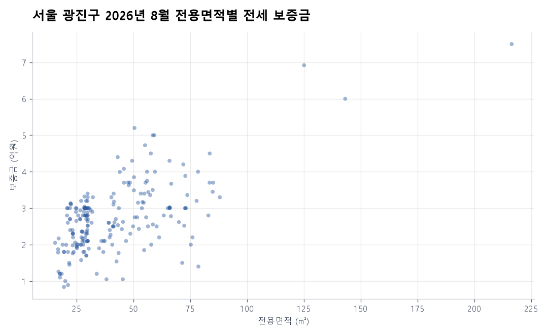전용면적별 전세 보증금