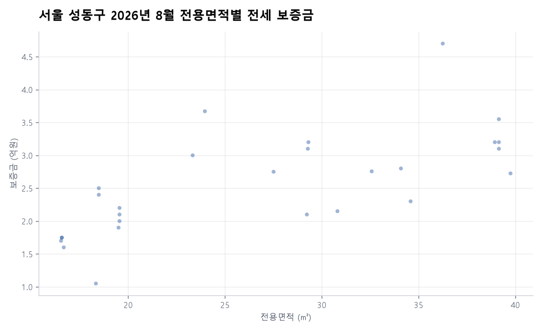 전용면적별 전세 보증금