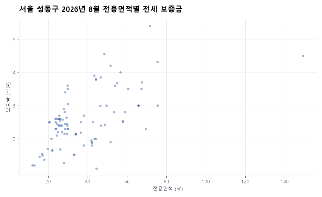 전용면적별 전세 보증금
